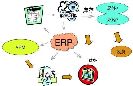 企业引入ERP乐动官方版网站登录入口-乐动(中国)
是必然趋势