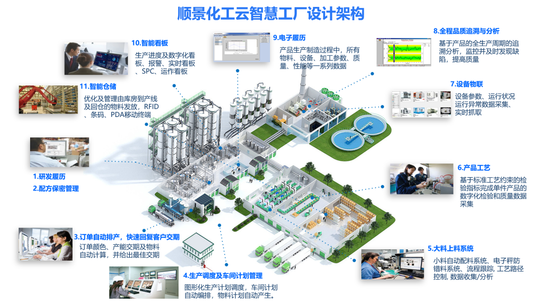 乐动官方版网站登录入口-乐动(中国)化工云智慧工厂设计架构